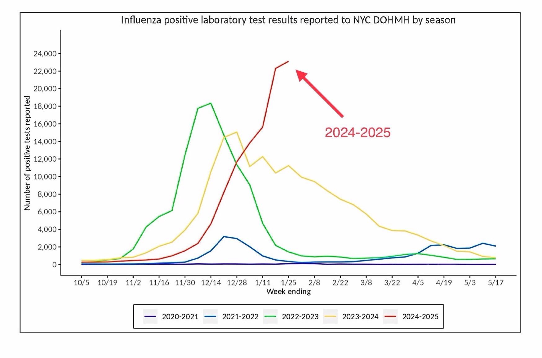 New York Shatters Flu Records: 71,000 Cases and Counting
