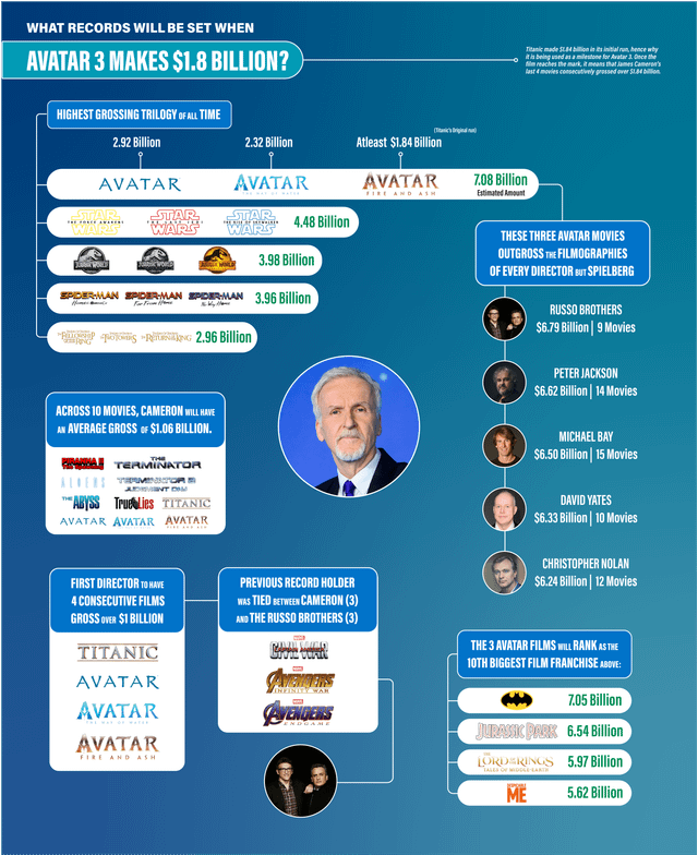 Avatar: Fire and Ash Roars Past $1 Billion in Record Time