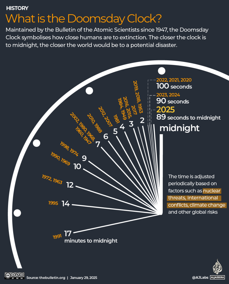 Ticking Time Bomb: The Doomsday Clock 2026 Sets a Dire Precedent