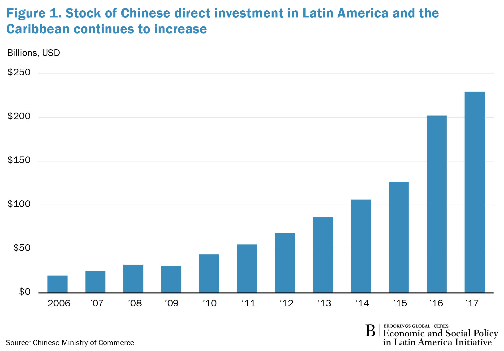 China's Latin American Surge: A New Era of Investment