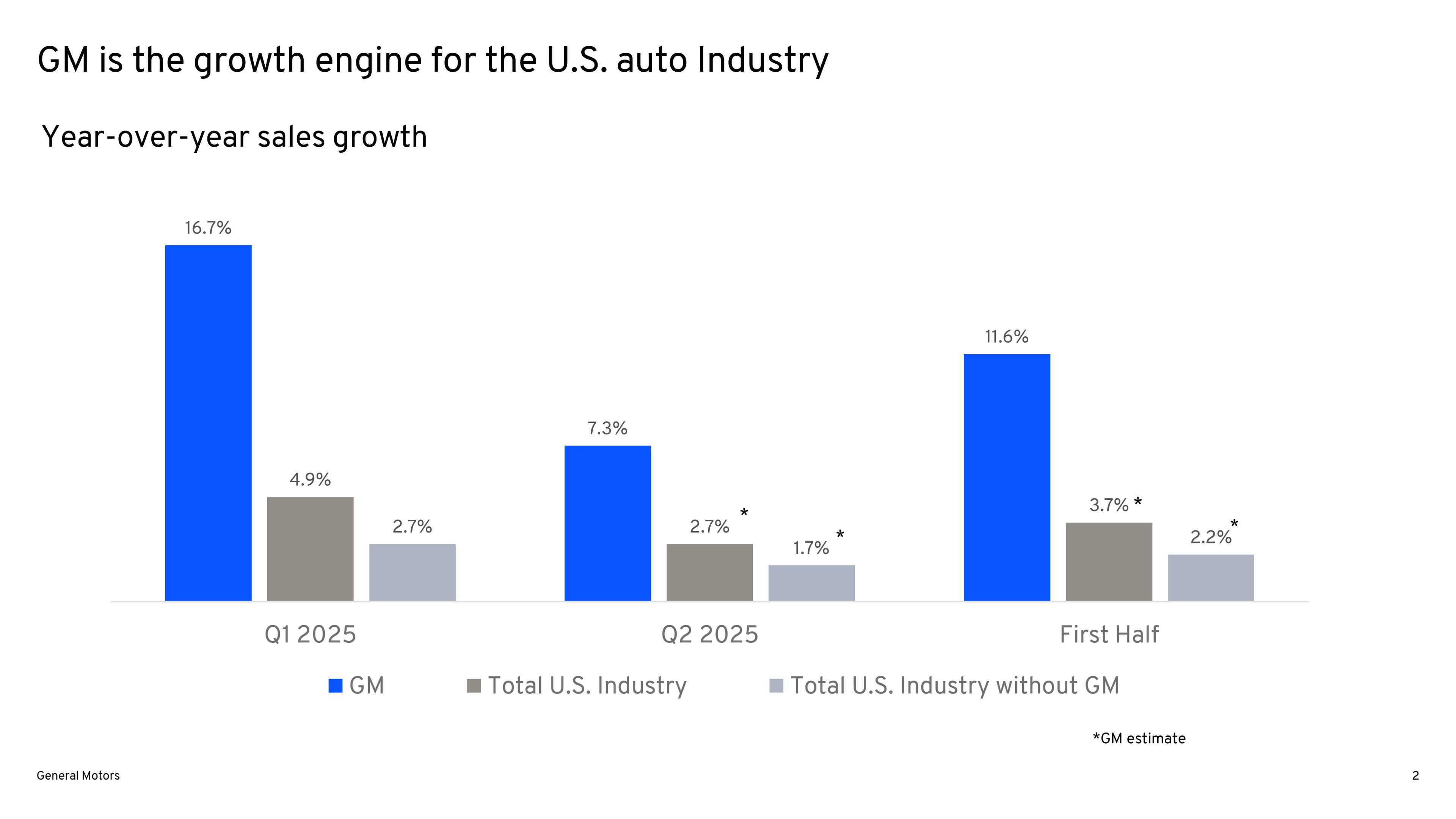 GM Trucks and SUVs Power 5.5% U.S. Sales Surge in 2025 as EV Demand Cools